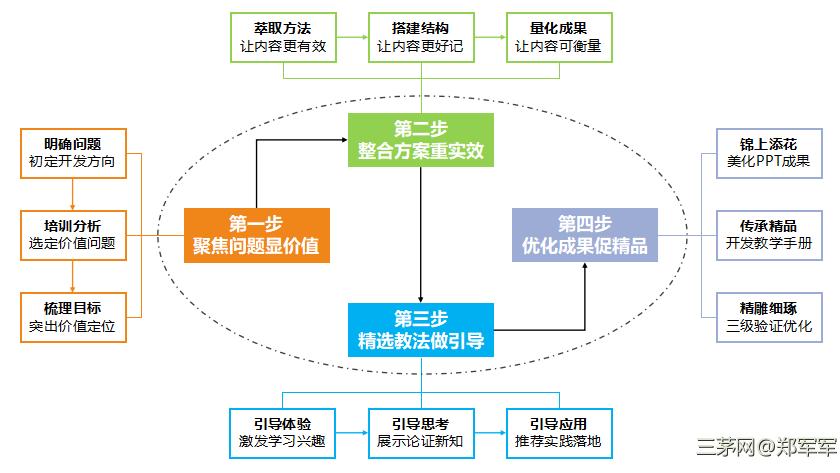 没有效果的培训就是耍流氓