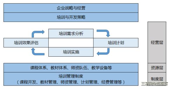 没有效果的培训就是耍流氓