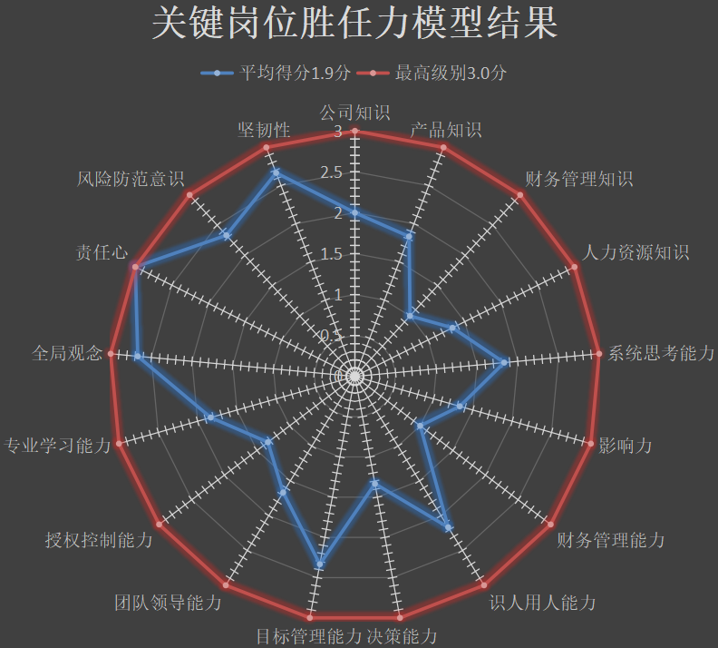 弄懂了企业价值链关键点，你就弄懂了关键人才管理