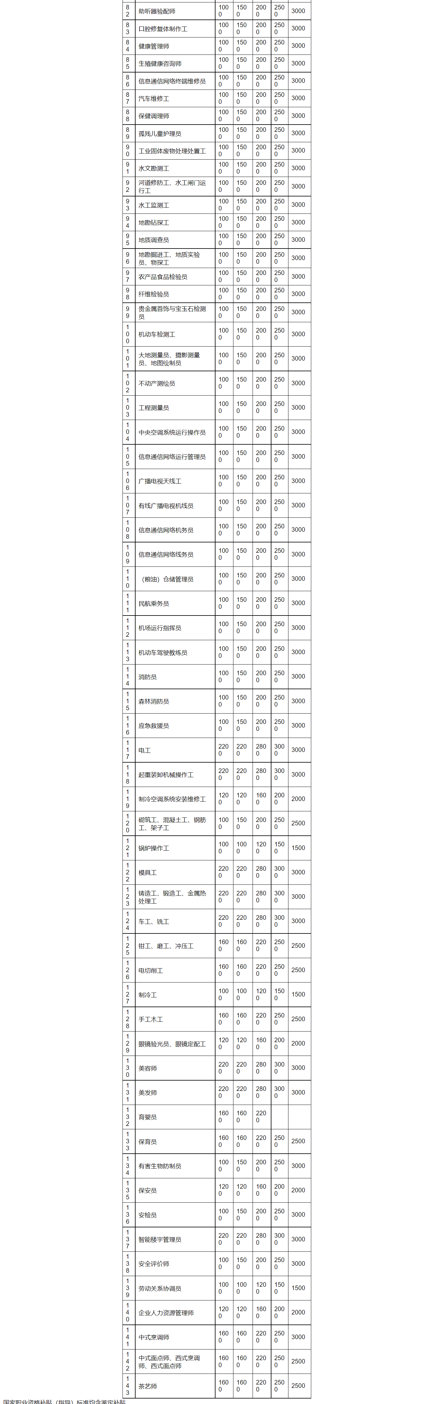 广东省职业技能提升各职业及专项职业能力补贴标准的通知