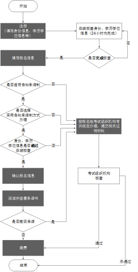 资格考试报名证明事项告知承诺制