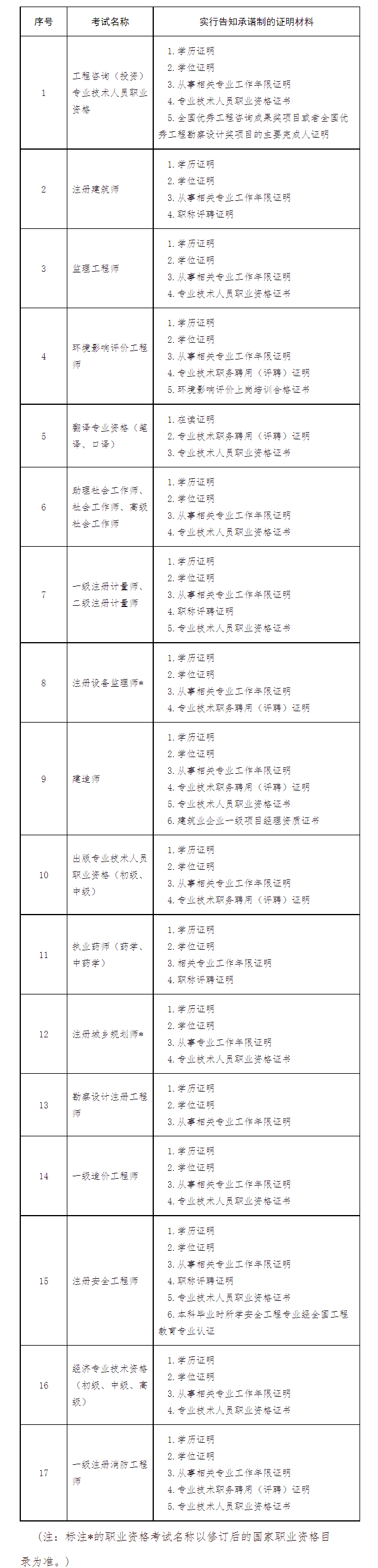 资格考试报名证明事项告知承诺制