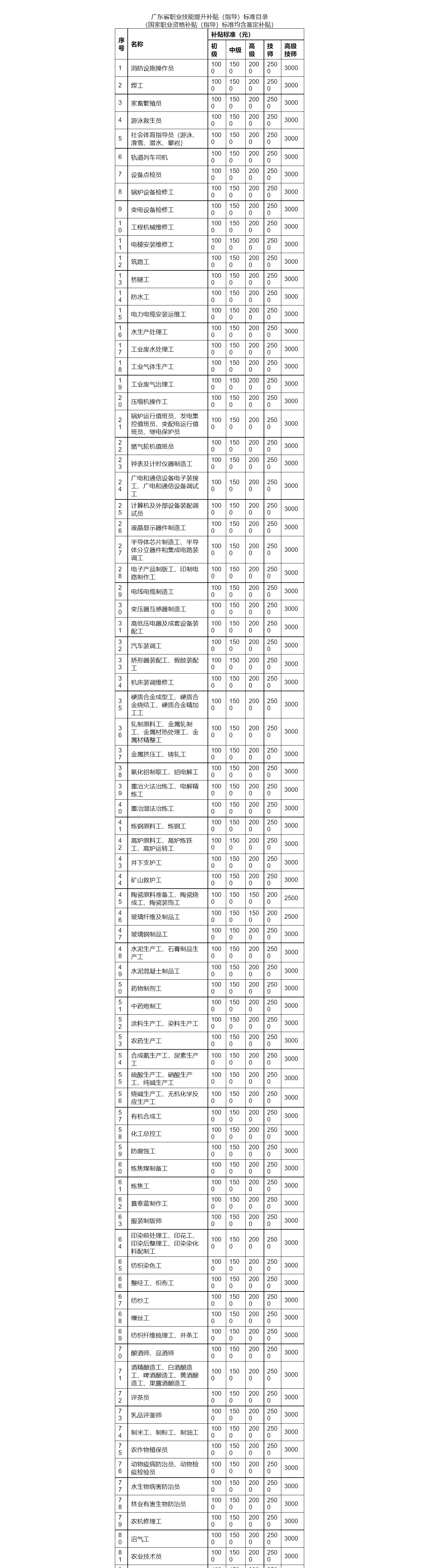 广东省职业技能提升各职业及专项职业能力补贴标准的通知