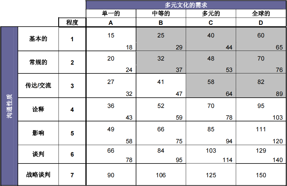 薪酬 | 翰威特职位评估法