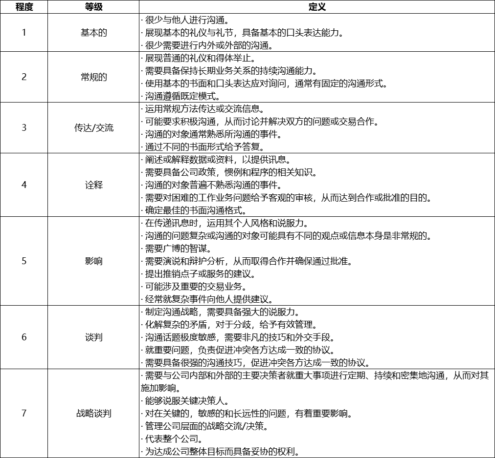 薪酬 | 翰威特职位评估法