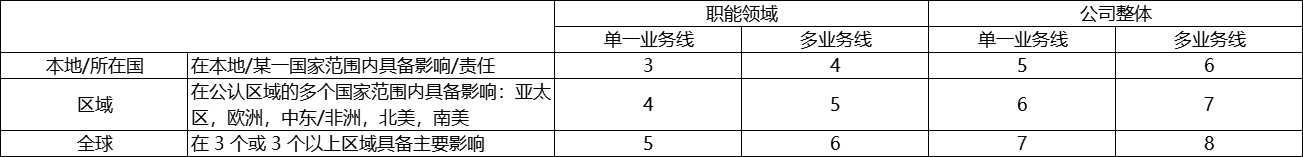 薪酬 | 翰威特职位评估法