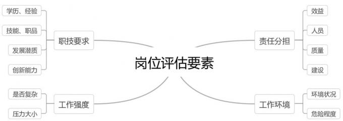 人力基础——岗位价值评估及应用