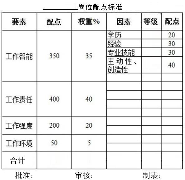 人力基础——岗位价值评估及应用