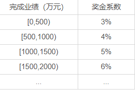 细数奖金计算的常见套路