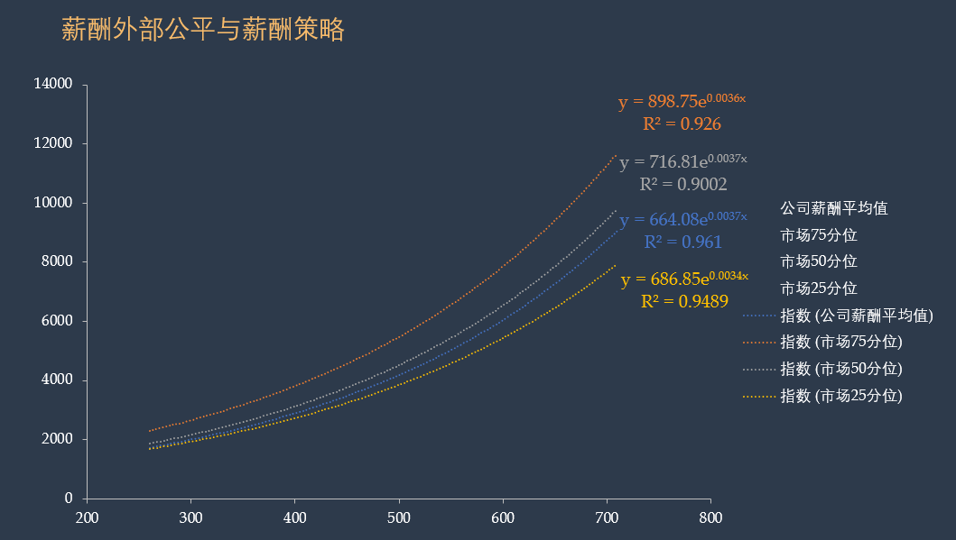 谈谈薪酬分位值的计算及使用