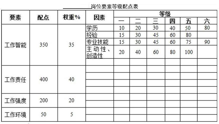 人力基础——岗位价值评估及应用