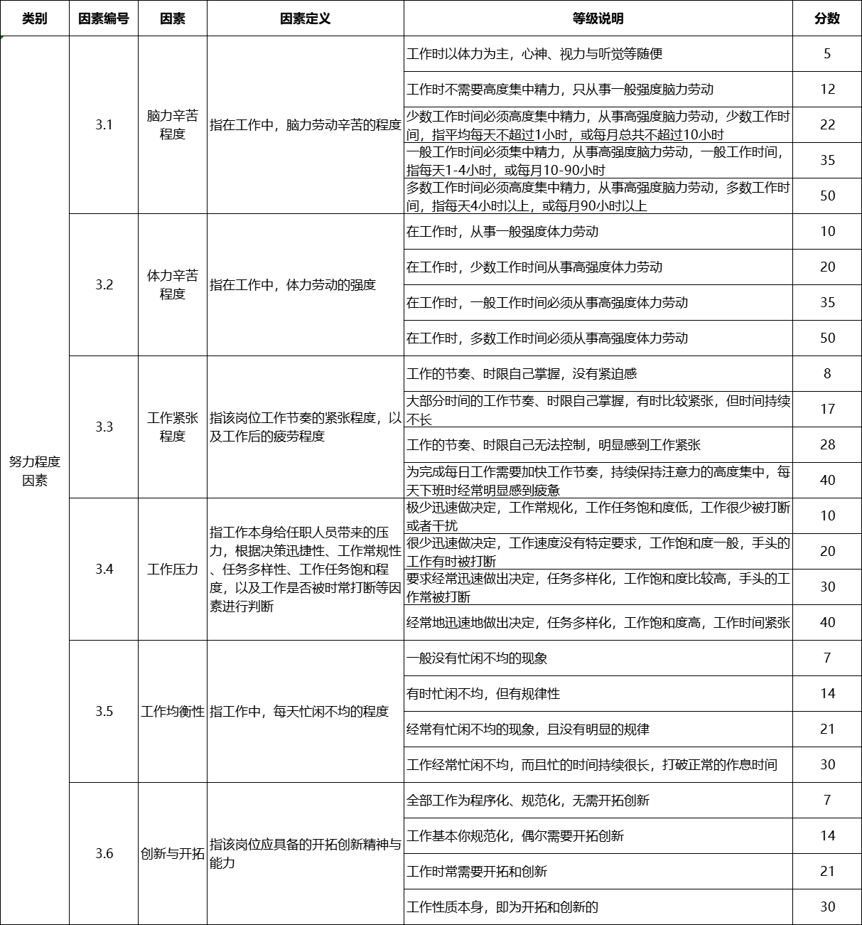 薪酬 | 28因素职位评估法