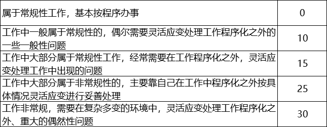 薪酬 | 28因素职位评估法