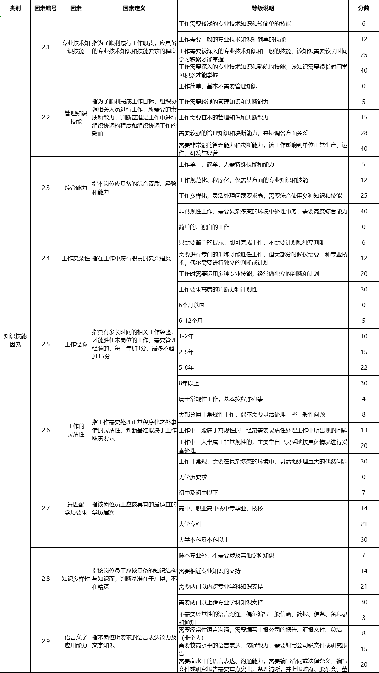 薪酬 | 28因素职位评估法