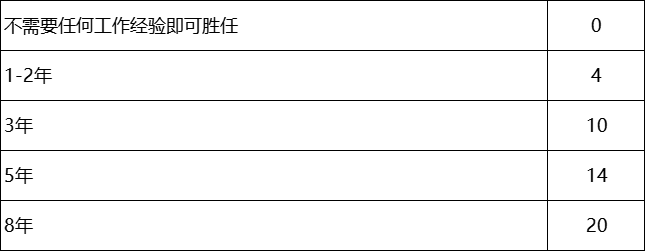 薪酬 | 28因素职位评估法