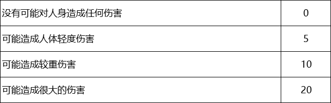 薪酬 | 28因素职位评估法