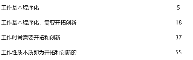 薪酬 | 28因素职位评估法