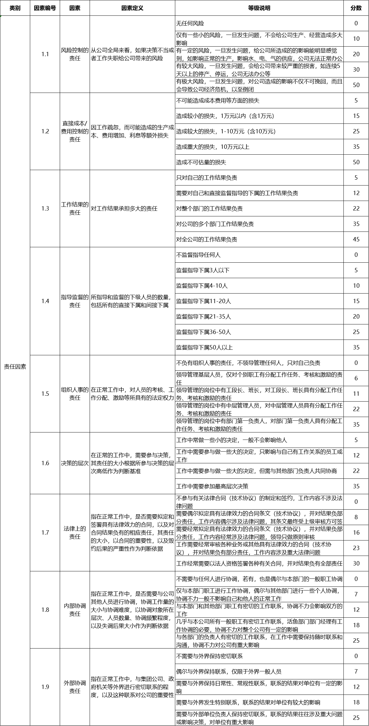 薪酬 | 28因素职位评估法