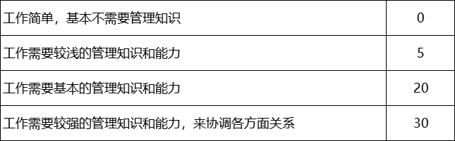 薪酬 | 28因素职位评估法