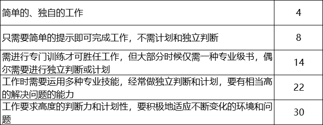 薪酬 | 28因素职位评估法