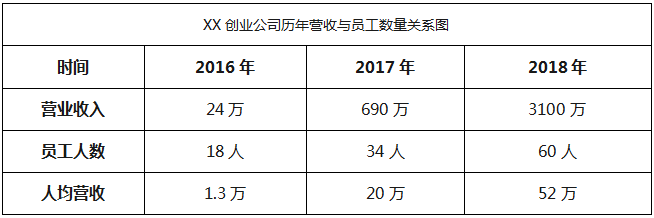 冯雷老师：创业公司人才发展实践案例