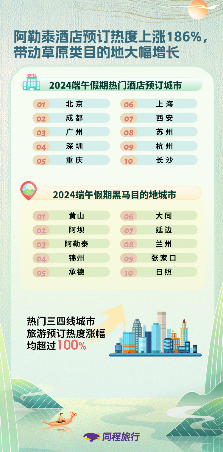 同程旅行发布《2024端午假期旅行消费报告》