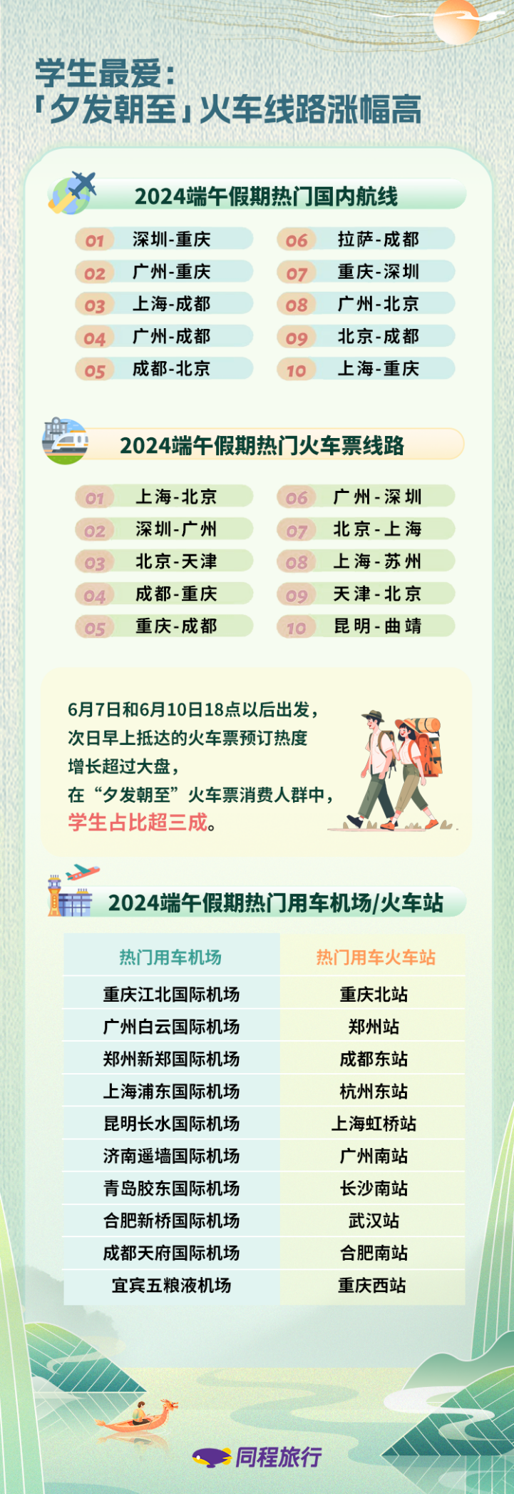 同程旅行发布《2024端午假期旅行消费报告》