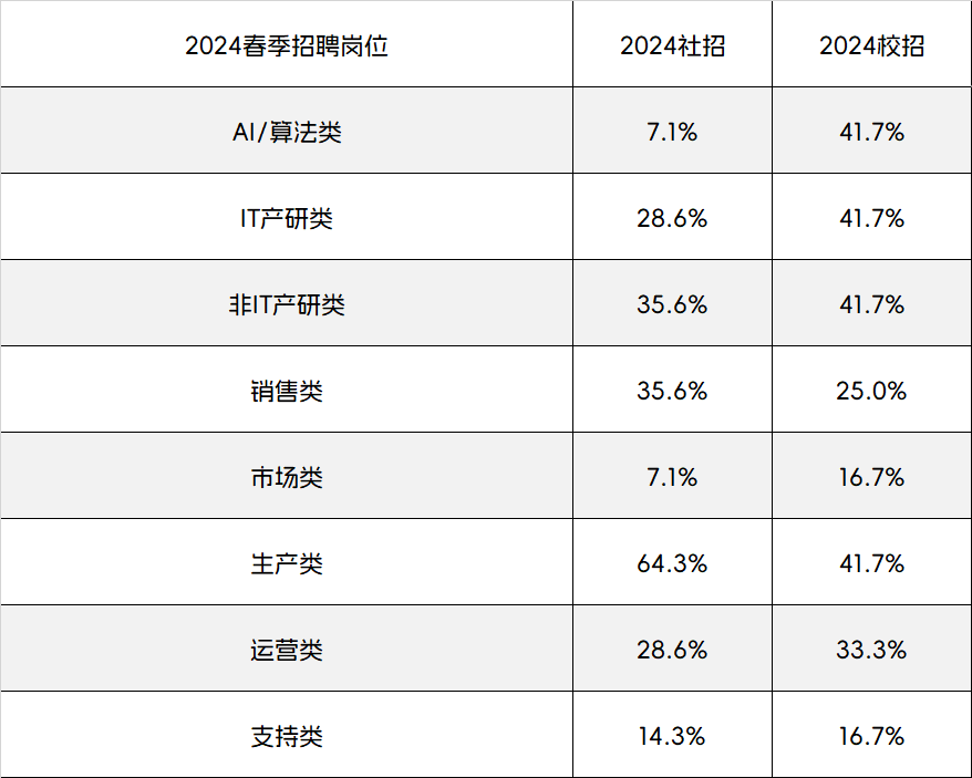 前程无忧2024春夏季行情——半导体篇：已过下行周期，但招聘依旧克制