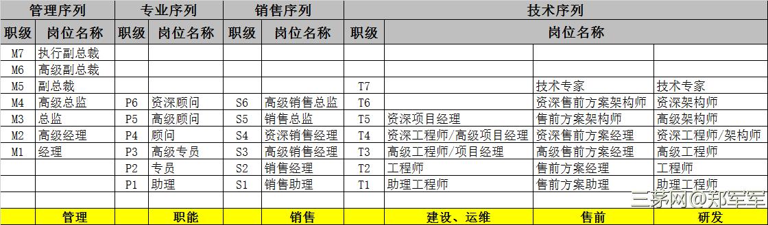 如何设计职等职级表，并配套升降方法