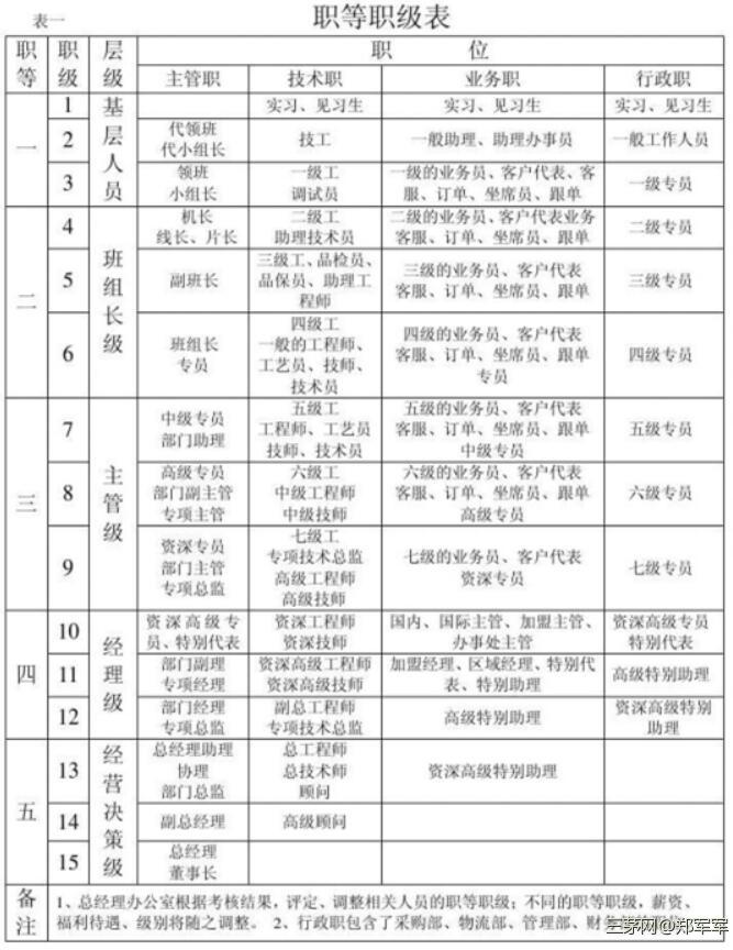 企业职业通道应如何制定？