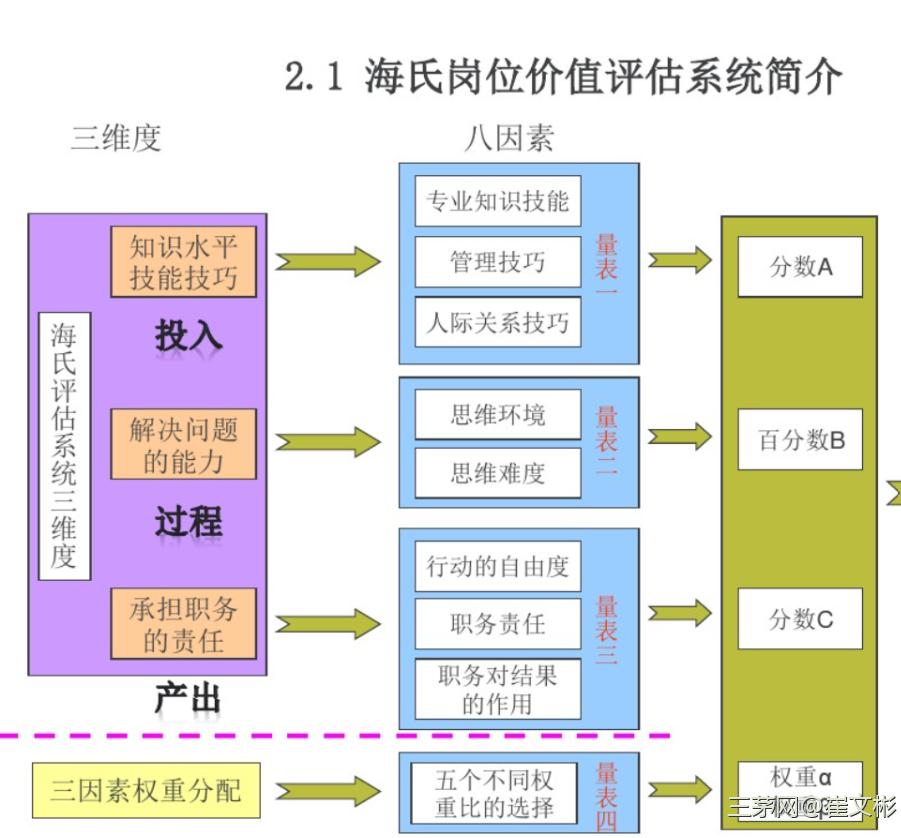 岗位价值评估的应用实施逻辑