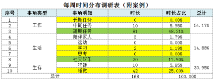 每周时间分布调研表