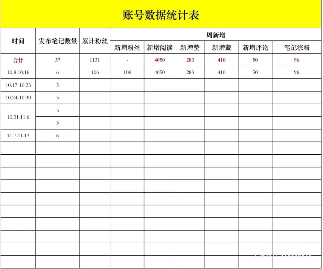 干货丨小红书运营全流程sop表单（新手如何运营小红书）