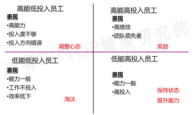 不同绩效员工的处理