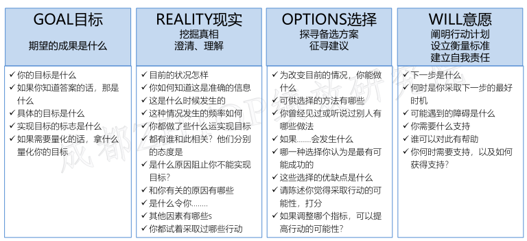 绩效面谈grow模型