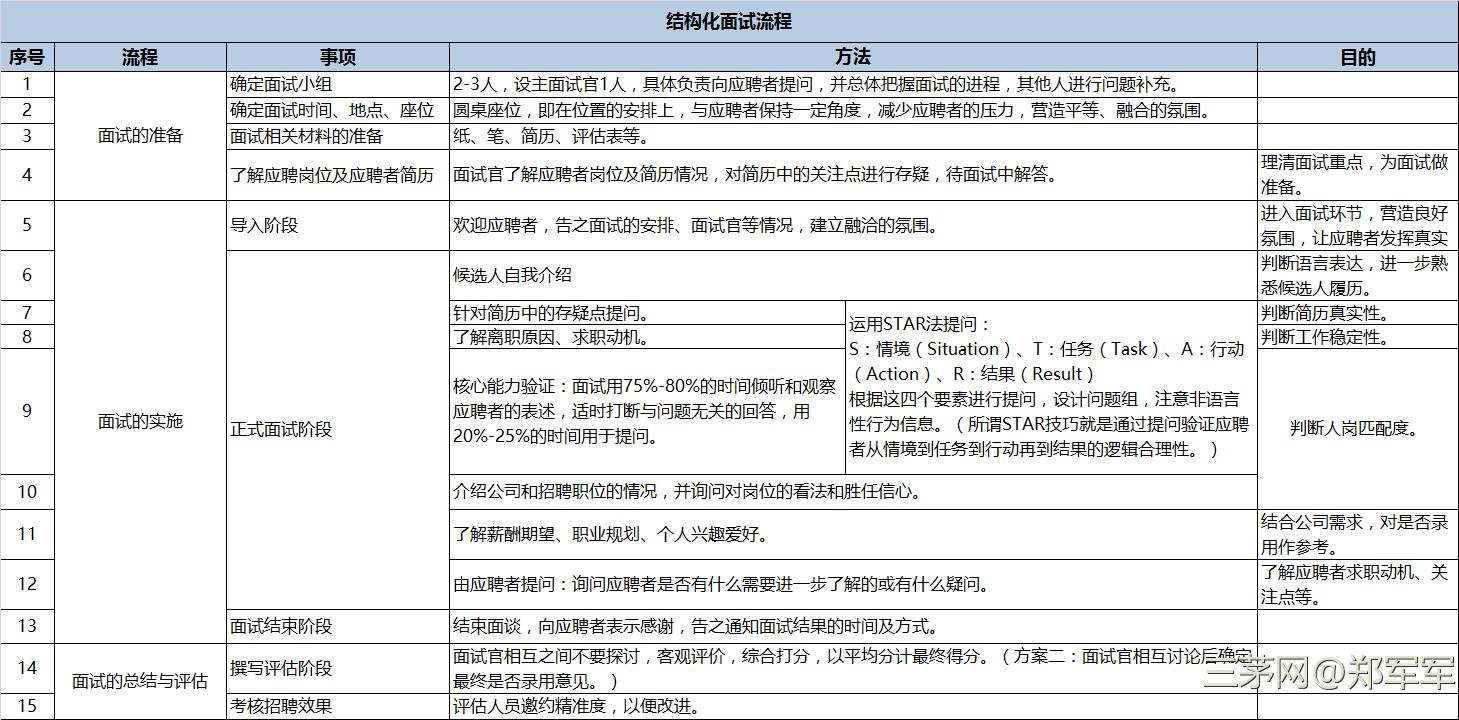 如何进行结构化面试？