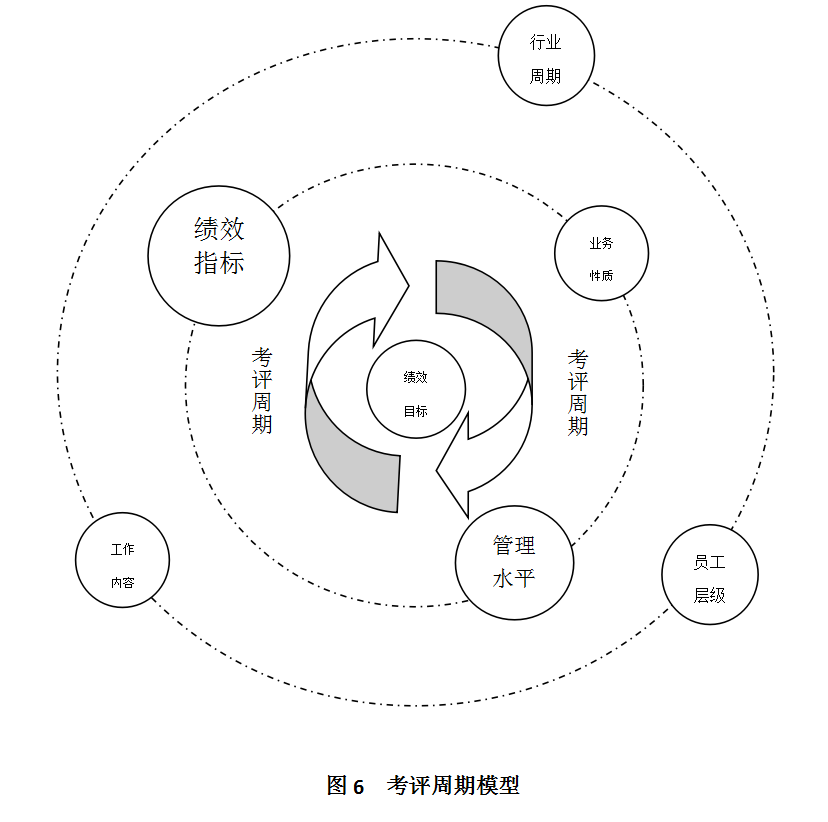 绩效管理那点事——绩效管理三部曲