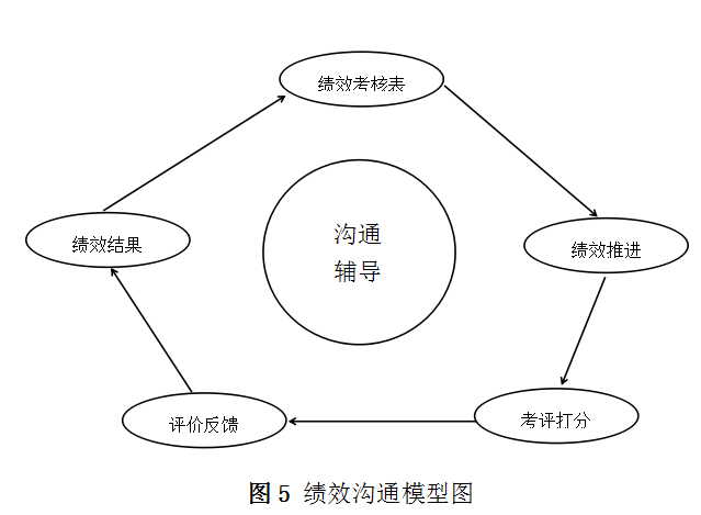 绩效管理那点事——绩效管理三部曲