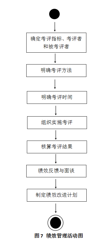 绩效管理那点事——绩效管理三部曲