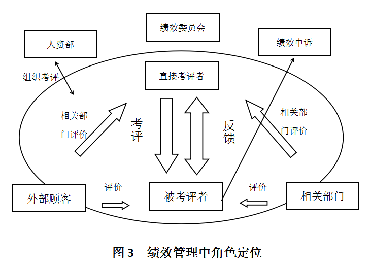 绩效管理那点事——绩效管理三部曲