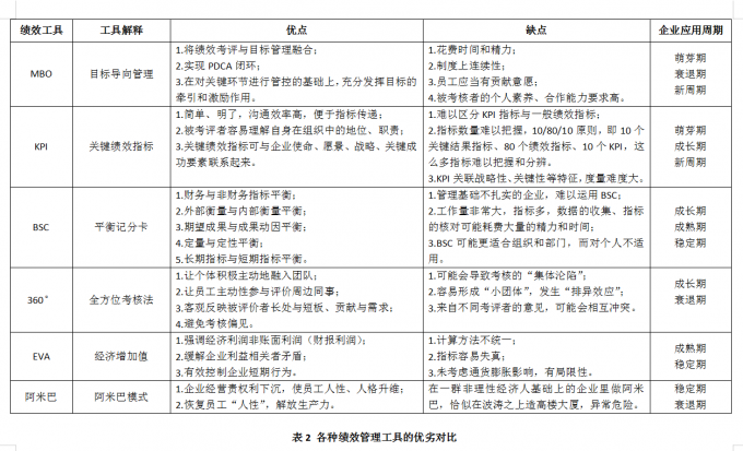 绩效管理那点事——绩效管理三部曲