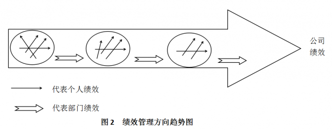 绩效管理那点事——绩效管理三部曲