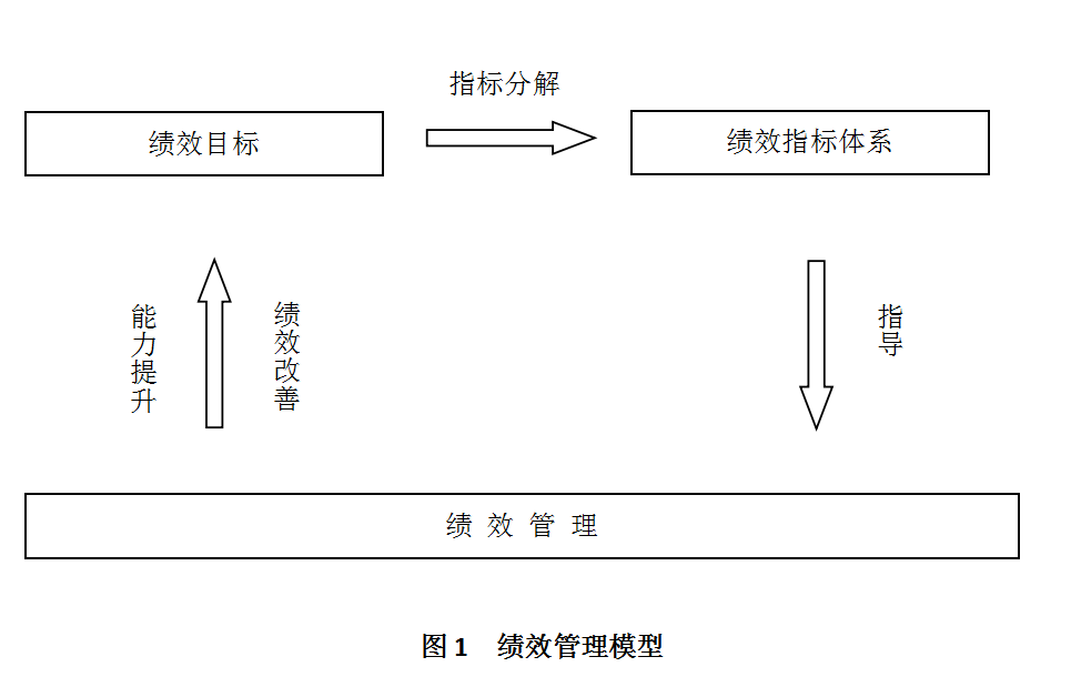 绩效管理那点事——绩效管理三部曲