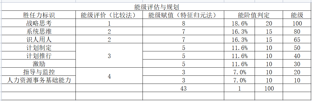 基于胜任力模型的hrbp职业规划