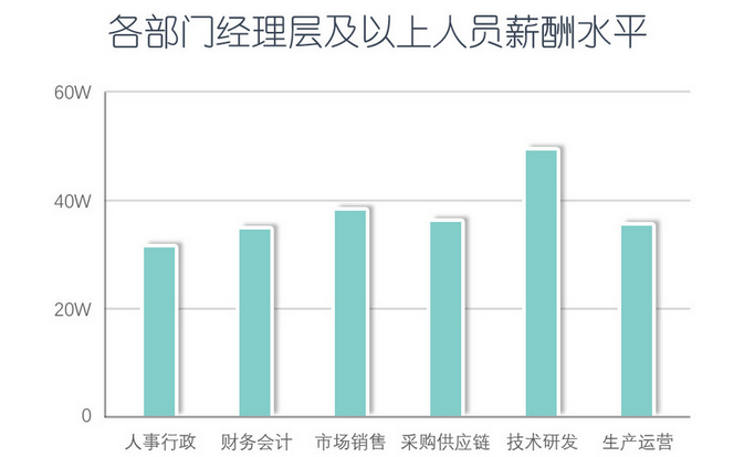 将“薪”比心，从“薪”开始