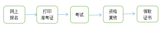 青海经济师报考攻略