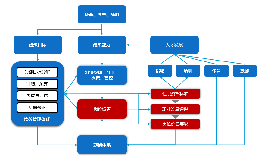 牵引员工自我发展——职位体系建设（下）