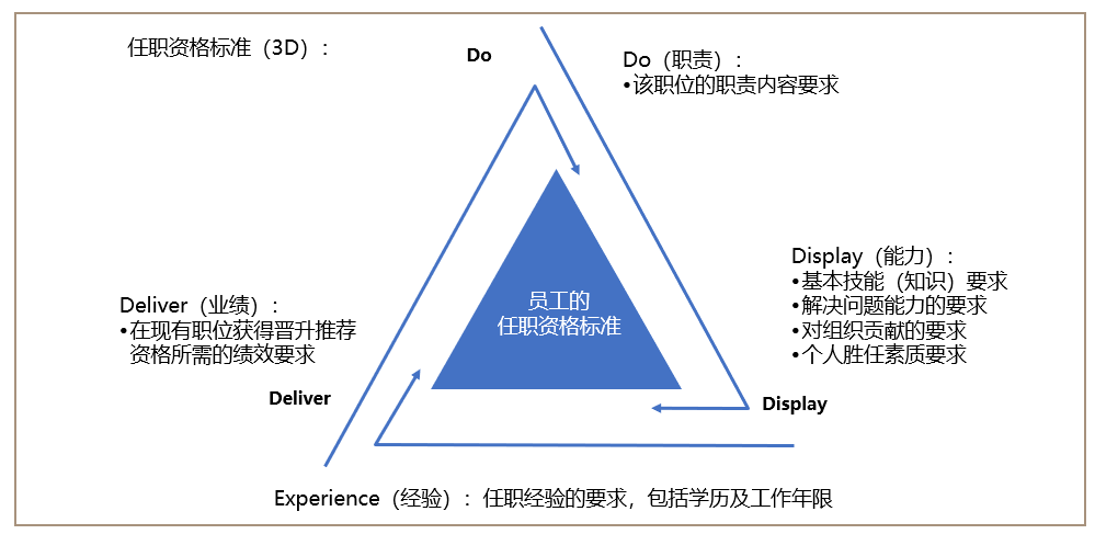 牵引员工自我发展——职位体系建设（下）