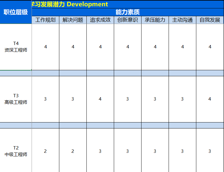 牵引员工自我发展——职位体系建设（下）