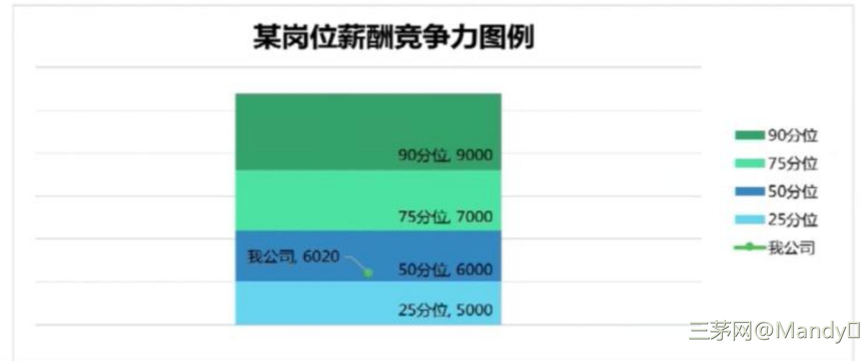 薪酬系列一：如何自力更生地进行薪酬调研